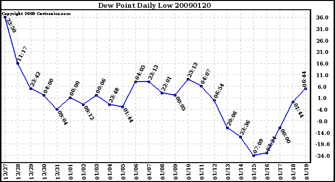 Milwaukee Weather Dew Point Daily Low