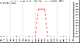 Milwaukee Weather Evapotranspiration per Hour (Last 24 Hours) (Inches)