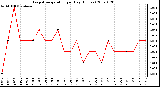 Milwaukee Weather Evapotranspiration per Day (Inches)