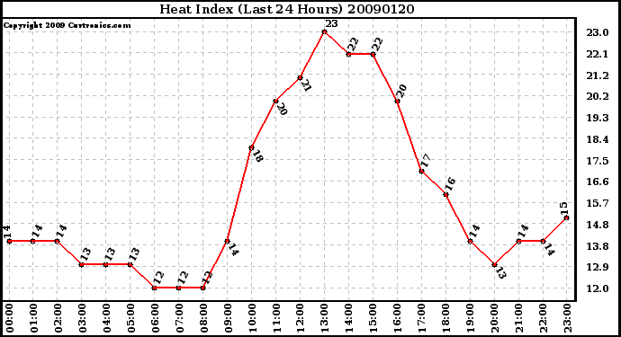 Milwaukee Weather Heat Index (Last 24 Hours)