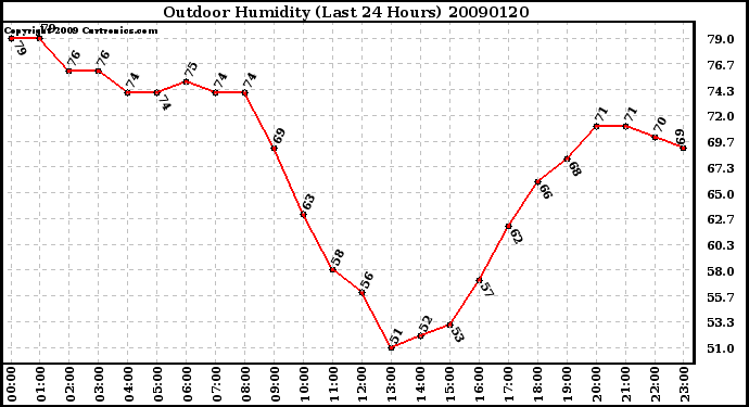 Milwaukee Weather Outdoor Humidity (Last 24 Hours)