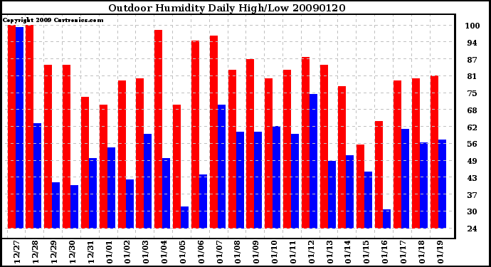 Milwaukee Weather Outdoor Humidity Daily High/Low