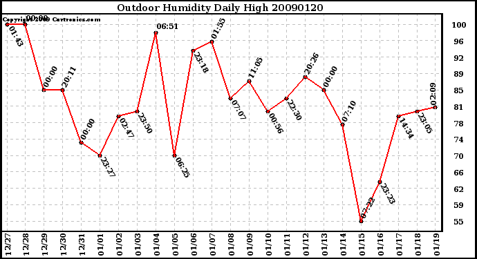 Milwaukee Weather Outdoor Humidity Daily High