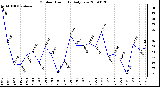 Milwaukee Weather Outdoor Humidity Daily Low