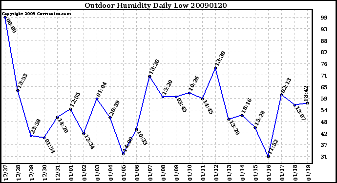 Milwaukee Weather Outdoor Humidity Daily Low