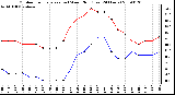 Milwaukee Weather Outdoor Temperature (vs) Wind Chill (Last 24 Hours)