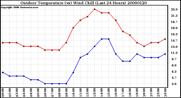 Milwaukee Weather Outdoor Temperature (vs) Wind Chill (Last 24 Hours)