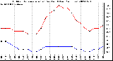 Milwaukee Weather Outdoor Temperature (vs) Dew Point (Last 24 Hours)