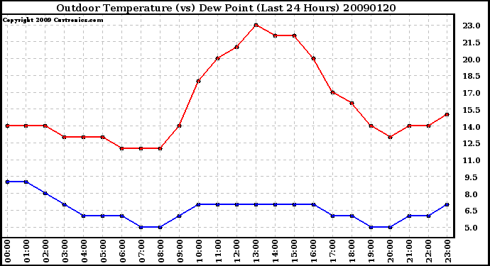 Milwaukee Weather Outdoor Temperature (vs) Dew Point (Last 24 Hours)