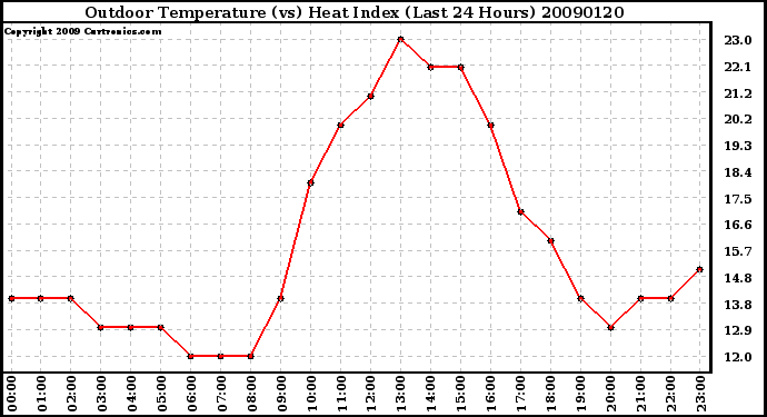 Milwaukee Weather Outdoor Temperature (vs) Heat Index (Last 24 Hours)