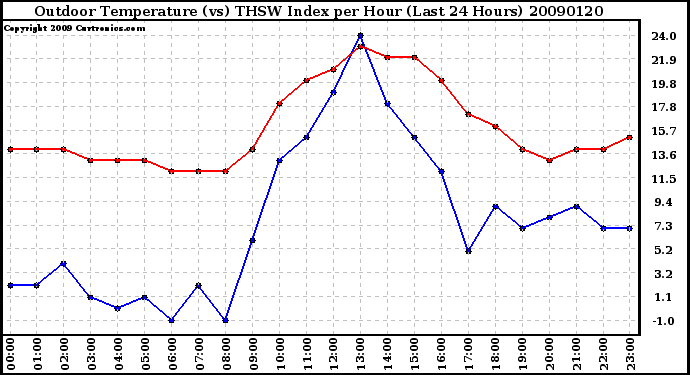 Milwaukee Weather Outdoor Temperature (vs) THSW Index per Hour (Last 24 Hours)