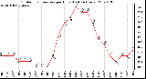 Milwaukee Weather Outdoor Temperature per Hour (Last 24 Hours)