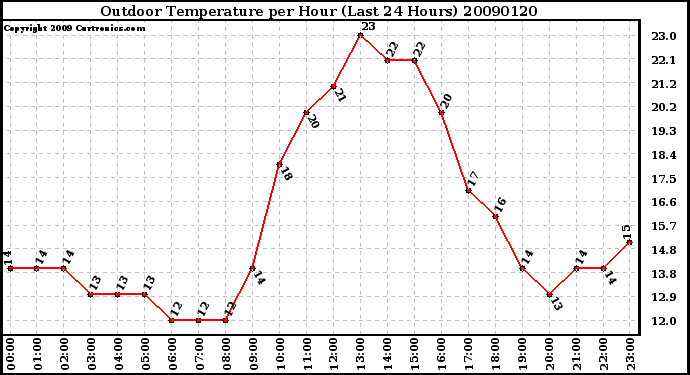 Milwaukee Weather Outdoor Temperature per Hour (Last 24 Hours)