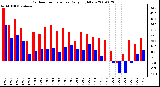 Milwaukee Weather Outdoor Temperature Daily High/Low