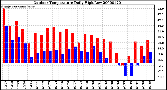 Milwaukee Weather Outdoor Temperature Daily High/Low