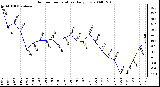 Milwaukee Weather Outdoor Temperature Daily Low