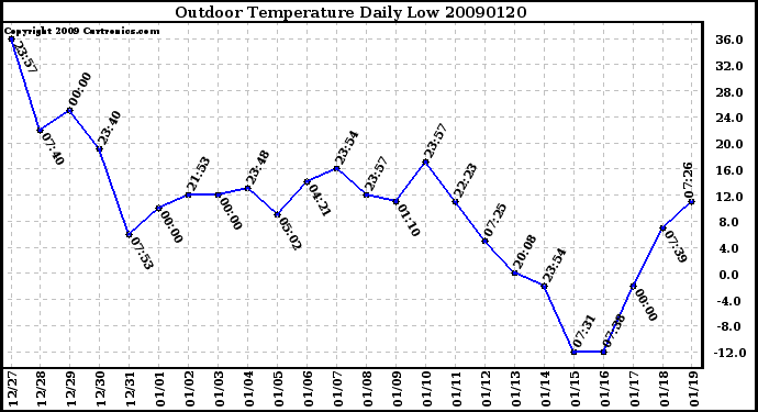 Milwaukee Weather Outdoor Temperature Daily Low