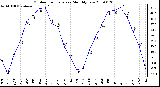 Milwaukee Weather Outdoor Temperature Monthly Low