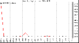 Milwaukee Weather Rain (By Day) (inches)