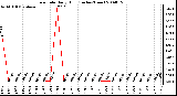 Milwaukee Weather Rain Rate Daily High (Inches/Hour)