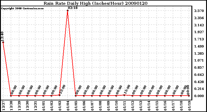 Milwaukee Weather Rain Rate Daily High (Inches/Hour)