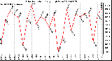 Milwaukee Weather Solar Radiation Daily High W/m2