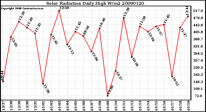 Milwaukee Weather Solar Radiation Daily High W/m2