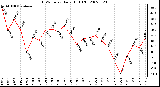 Milwaukee Weather THSW Index Daily High (F)