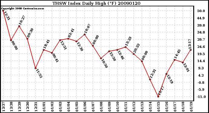 Milwaukee Weather THSW Index Daily High (F)