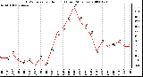 Milwaukee Weather THSW Index per Hour (F) (Last 24 Hours)