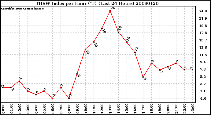 Milwaukee Weather THSW Index per Hour (F) (Last 24 Hours)