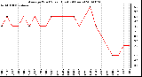 Milwaukee Weather Average Wind Speed (Last 24 Hours)