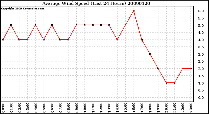 Milwaukee Weather Average Wind Speed (Last 24 Hours)