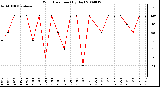 Milwaukee Weather Wind Direction (By Day)