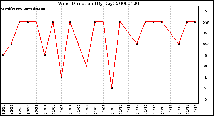 Milwaukee Weather Wind Direction (By Day)