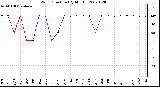 Milwaukee Weather Wind Direction (By Month)