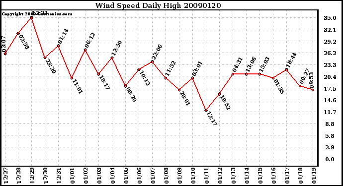 Milwaukee Weather Wind Speed Daily High