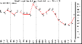 Milwaukee Weather Wind Speed Hourly High (Last 24 Hours)