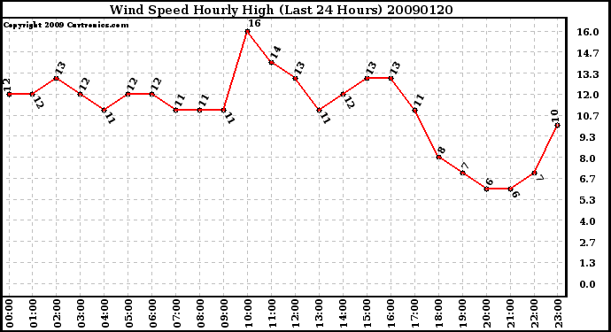 Milwaukee Weather Wind Speed Hourly High (Last 24 Hours)