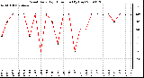 Milwaukee Weather Wind Daily High Direction (By Day)