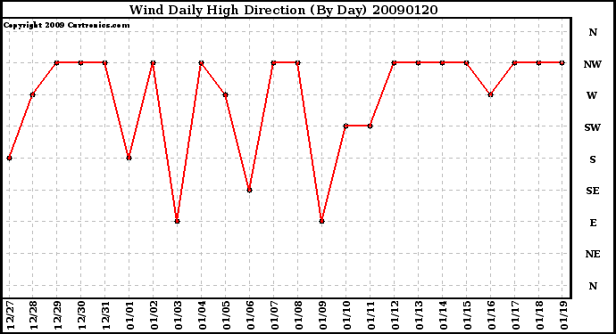 Milwaukee Weather Wind Daily High Direction (By Day)