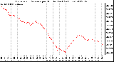 Milwaukee Weather Barometric Pressure per Minute (Last 24 Hours)