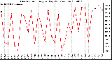 Milwaukee Weather Solar Radiation Avg per Day W/m2/minute