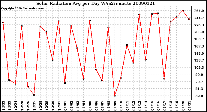 Milwaukee Weather Solar Radiation Avg per Day W/m2/minute