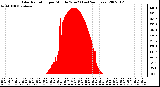 Milwaukee Weather Solar Radiation per Minute W/m2 (Last 24 Hours)