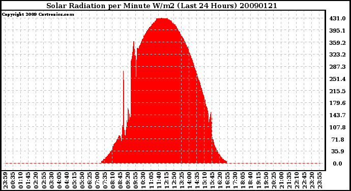 Milwaukee Weather Solar Radiation per Minute W/m2 (Last 24 Hours)