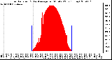 Milwaukee Weather Solar Radiation & Day Average per Minute W/m2 (Today)