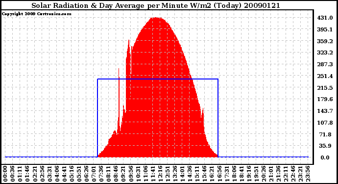 Milwaukee Weather Solar Radiation & Day Average per Minute W/m2 (Today)