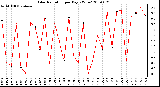 Milwaukee Weather Solar Radiation per Day KW/m2