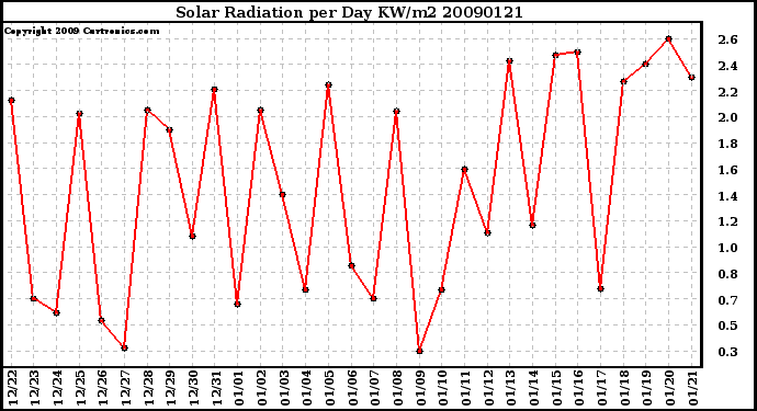 Milwaukee Weather Solar Radiation per Day KW/m2